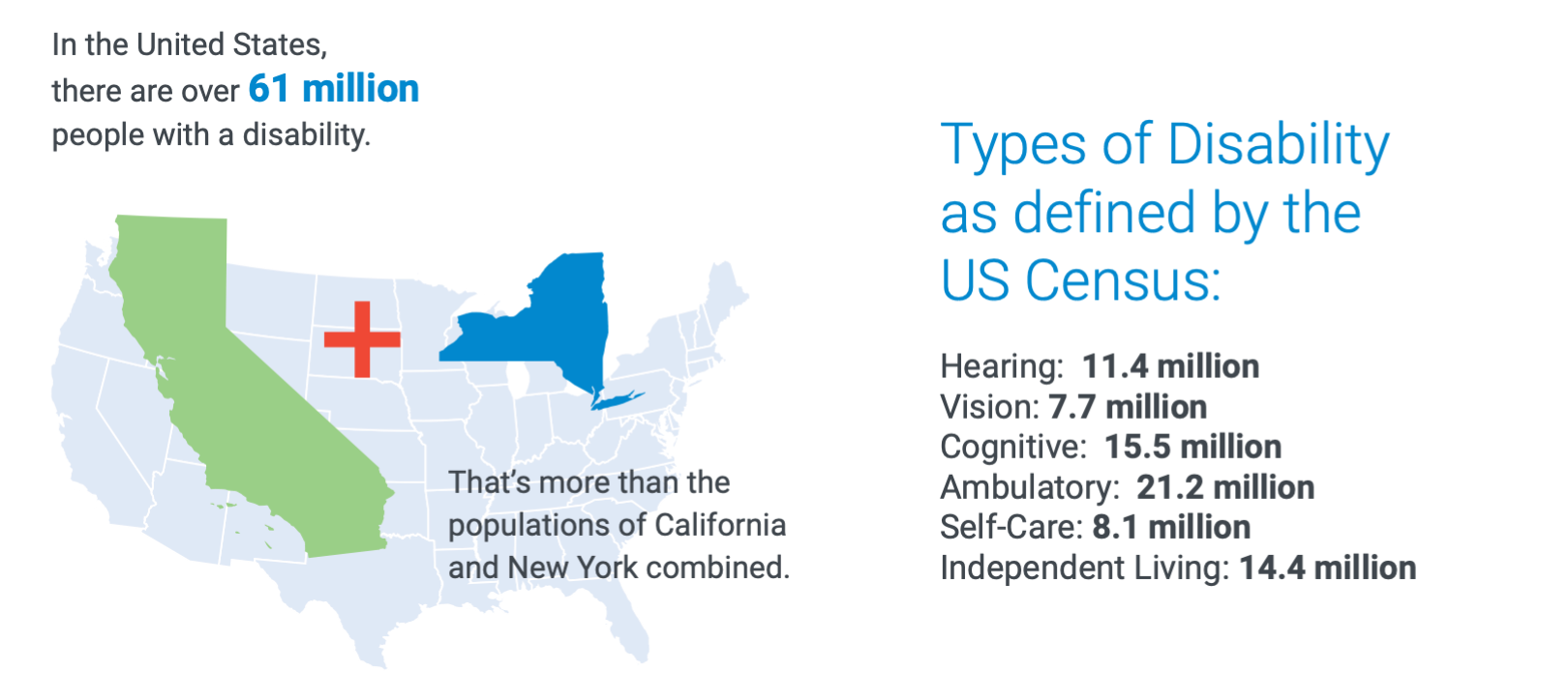 Infographic from Deque's Guide to Digital Accessibility displaying there are over 61 million people with a disability and types of disabilities defined by the US Census.