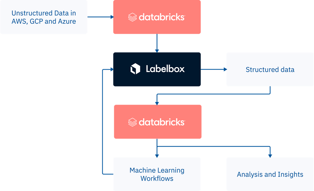Announcing Labelbox on Databricks Partner Connect
