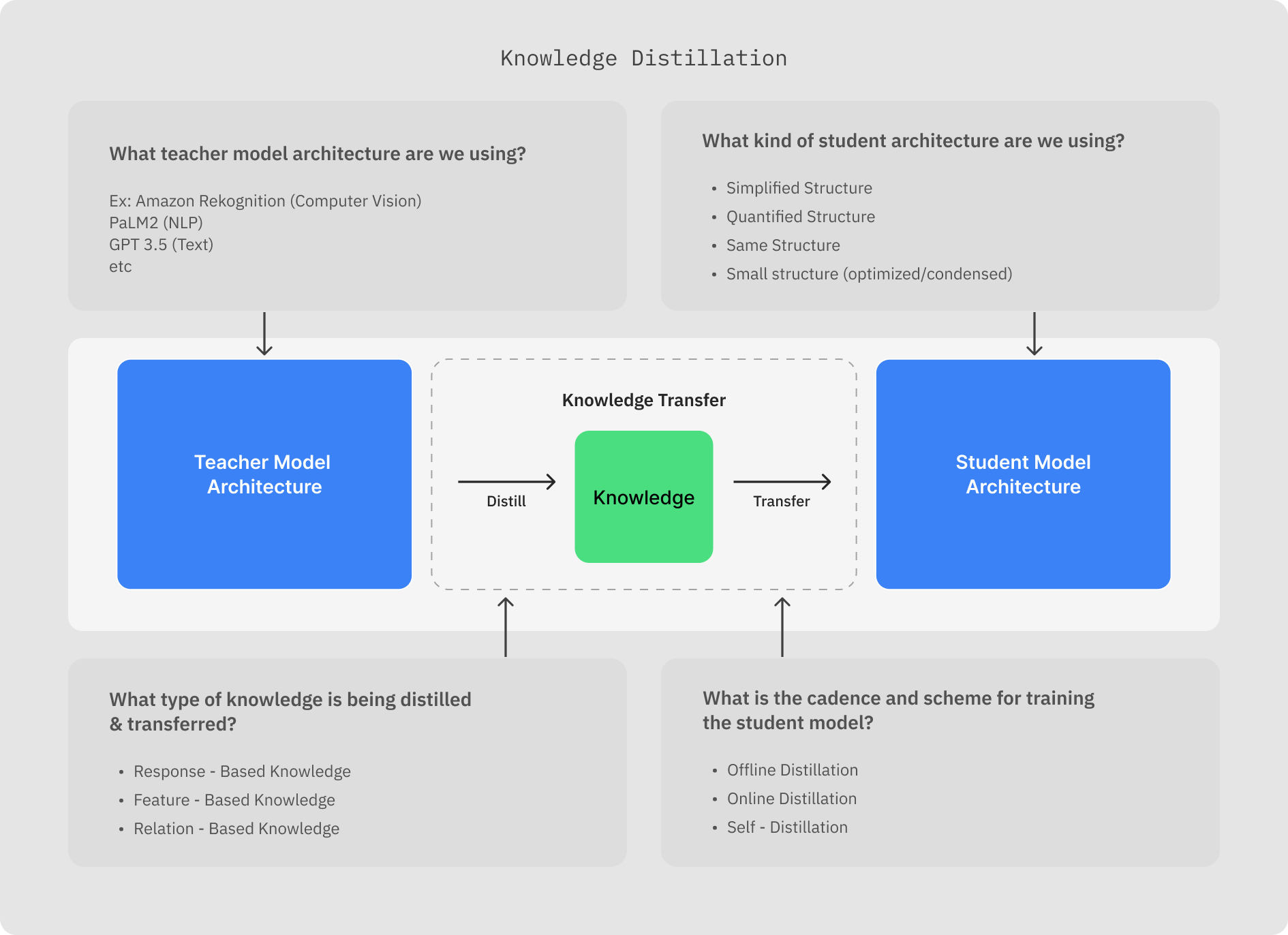 A pragmatic introduction to model distillation for AI developers